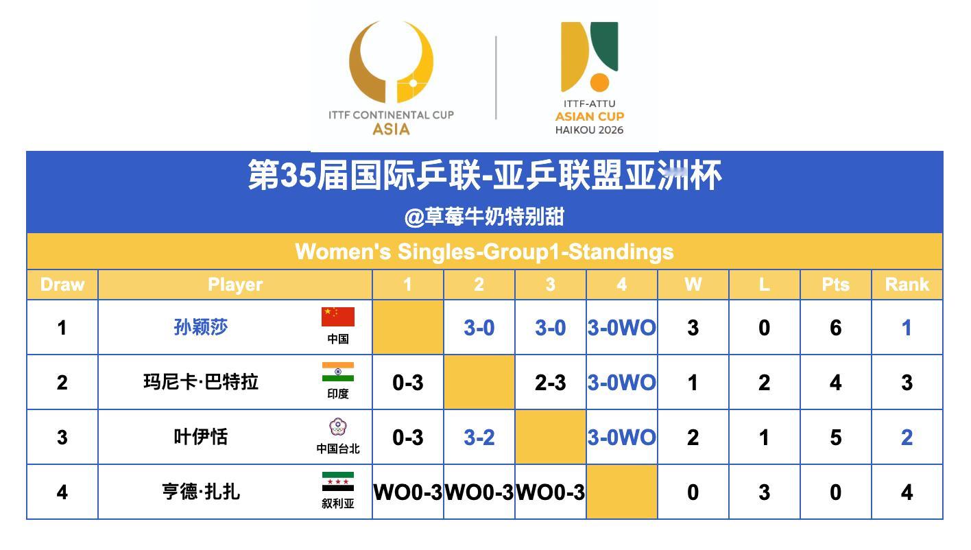 第35届国际乒联-亚乒联盟亚洲杯丨女单Group1孙颖莎🇨🇳、叶伊恬(中国台