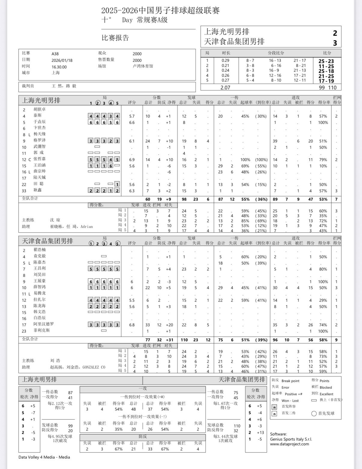 2025-2026中国男排超级联赛 男排联赛第十轮：上海男排2-3惜败天津男排（