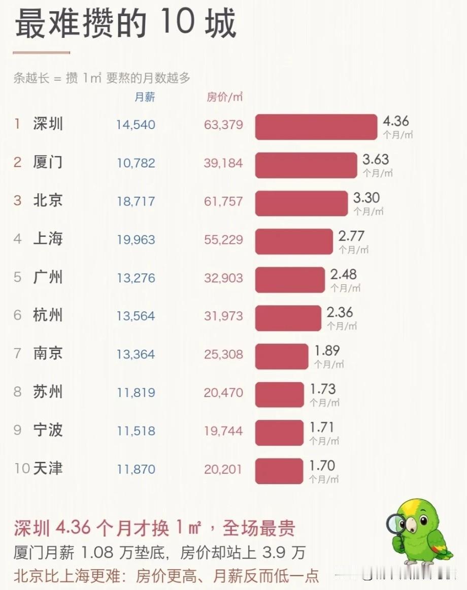 深圳攒钱买房压力是最大的。 ​
厦门全国第二。

不买也罢，无功无过，尽量体面走