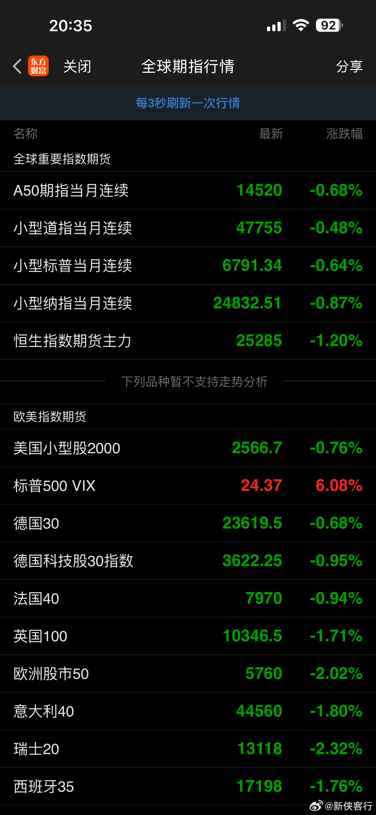 各大期指下跌，风险指数上升！伊朗战争影响没完没了 