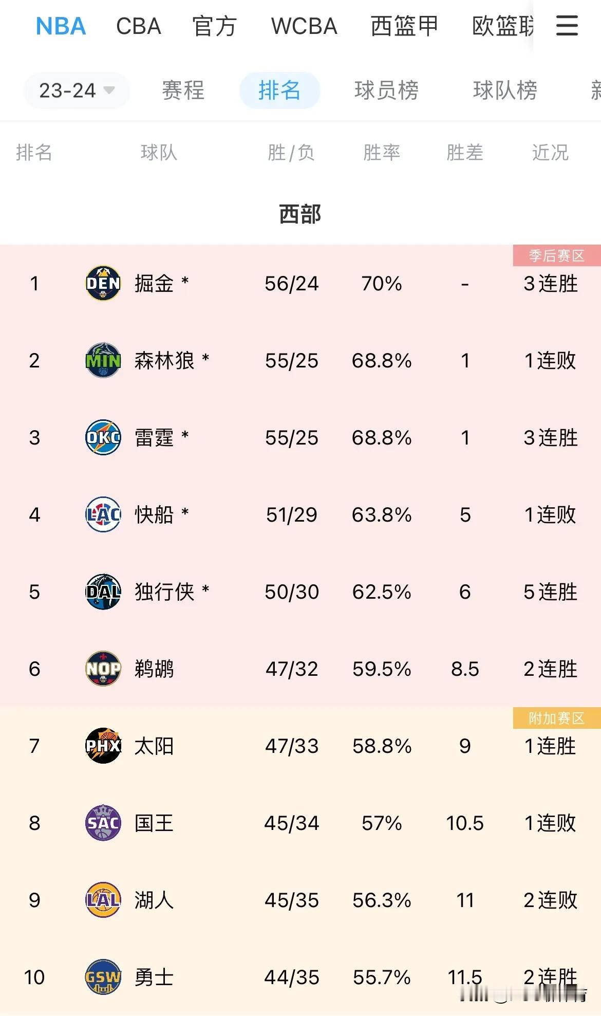 随着太阳124-108大胜快船，西部格局再度风云突变，湖人勇士彻底被锁在附加赛行