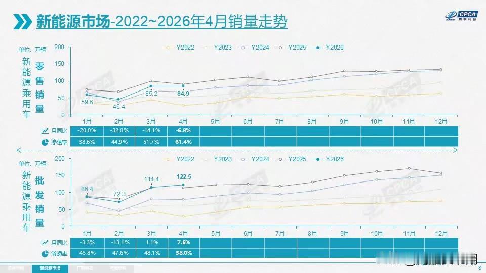 新能源车零售渗透率达到 61.4%，首次突破 60% 大关，如何看待这一数据？燃