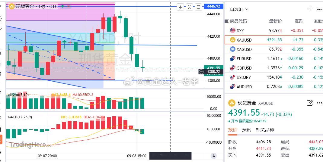 来！咱们先上个小仓位多单，现价4390-92附近[看涨] 止损给到86即可，看向
