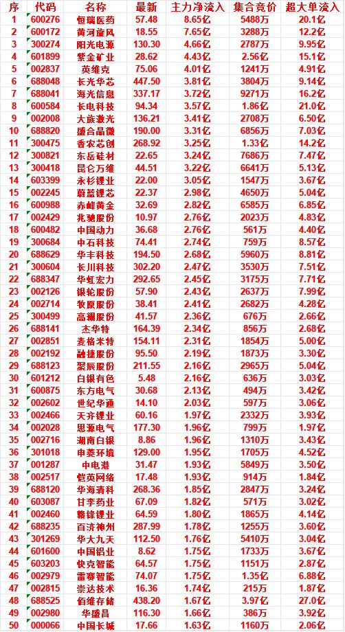 7月6日开盘45分钟，主力资金“买入的 ”的50名单一览！

快克智能：最新价 