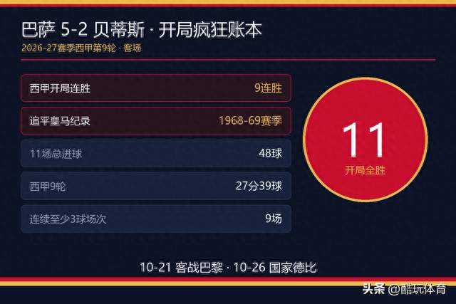 罗德里首球！巴萨5-2追平皇马58年纪录，10-26拉下马