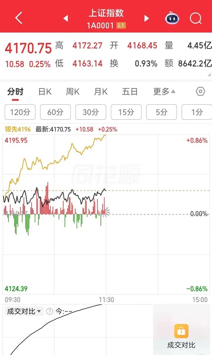 上午大盘高开高走，到中午收盘，大盘依旧是上涨十几个点，上涨的个股多达3400多只