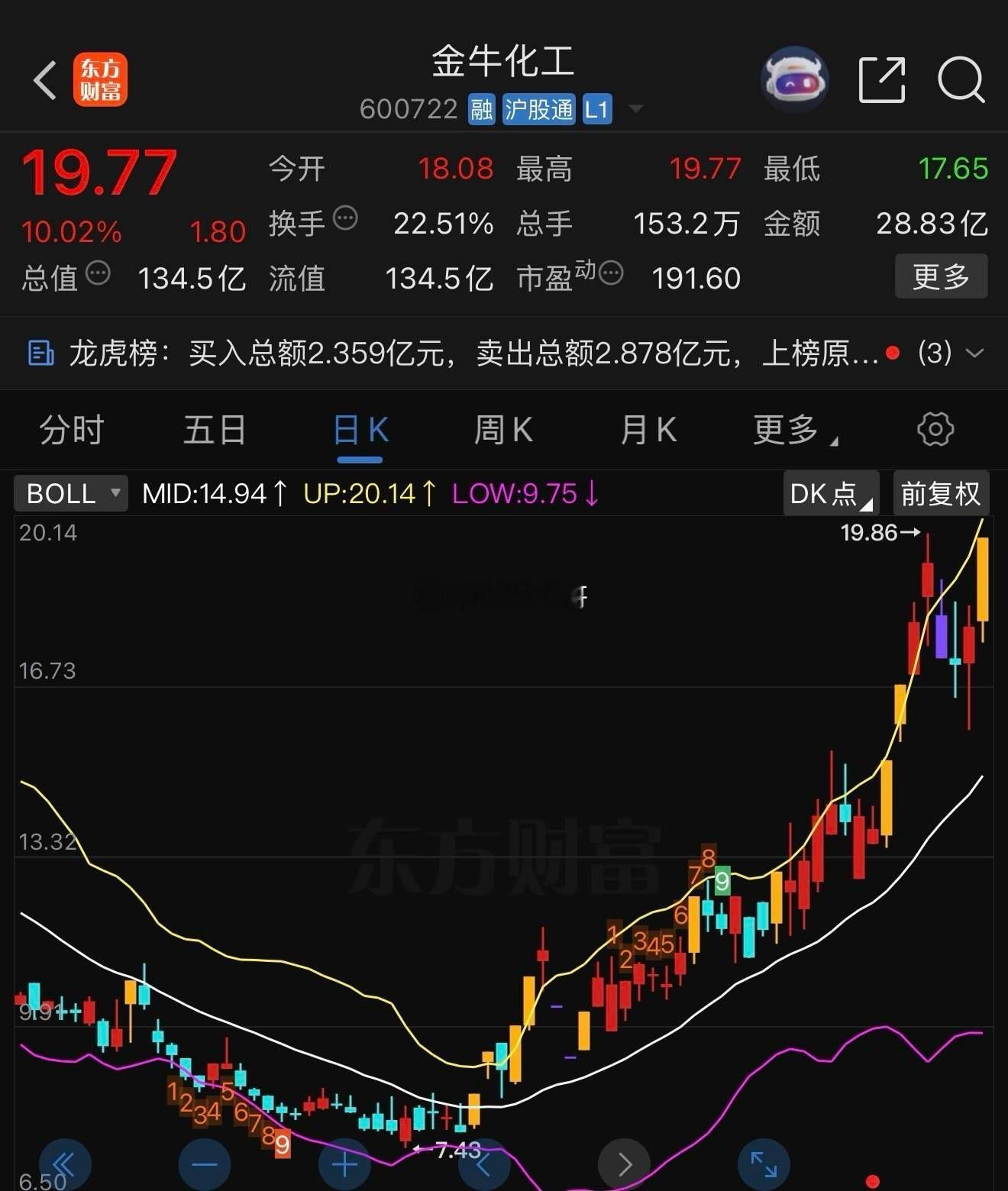 真是一头“疯牛”！ ​​​