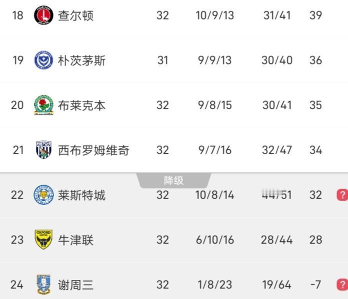 已官宣，莱斯特城选择了加里-罗维特为主教练，自从罗杰斯后，莱特斯特城选主教练也不