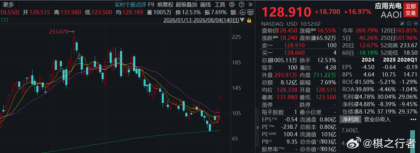 这应该是最受益的美国本土光模块厂商了，大涨17% 光模块