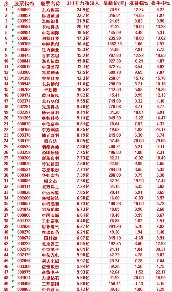 6月23日，前3天主力买入的50名单一览！

东方财富：3日净流入 24.9亿，