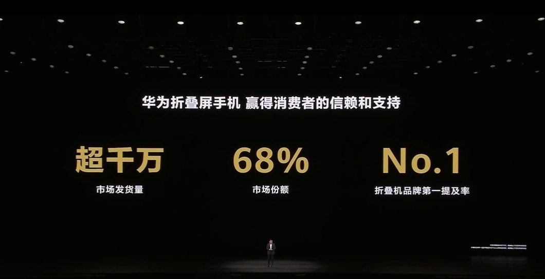 华为折叠屏手机市场发货量累计超千万，市场份额68%，排名第一的折叠屏品牌。 