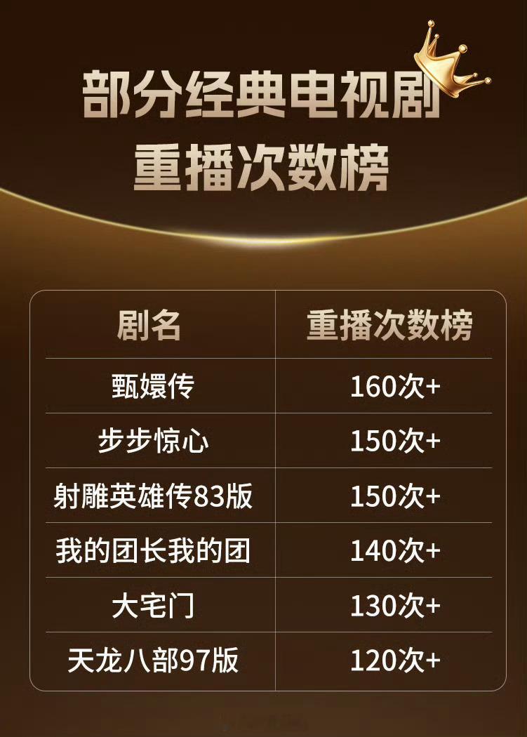 部分经典电视剧重播次数榜刘诗诗《步步惊心》150轮➕，太强了 