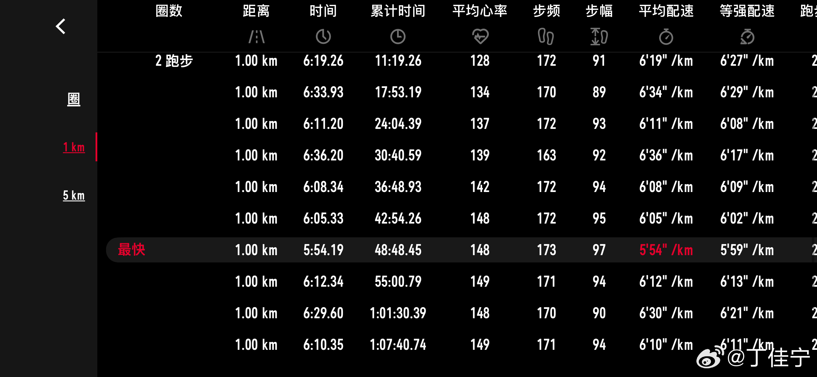 果然鞋是要多跑才能磨合的好感觉这鞋经过了100公里终于踩开了鞋[超话]慢跑[超话