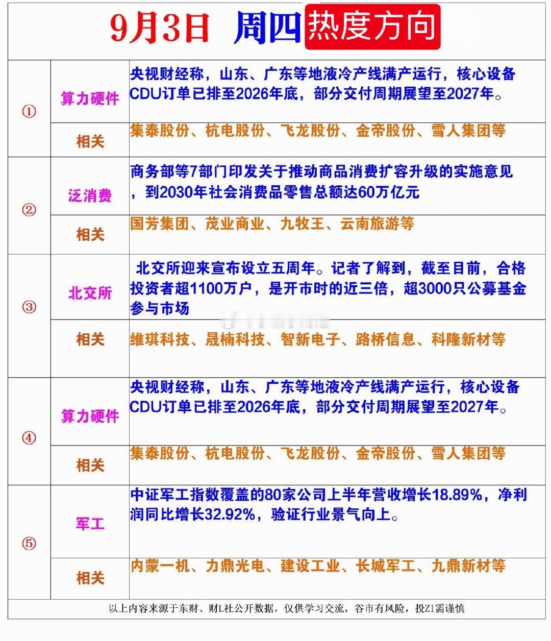 9月3日周四热度方向 ​​​