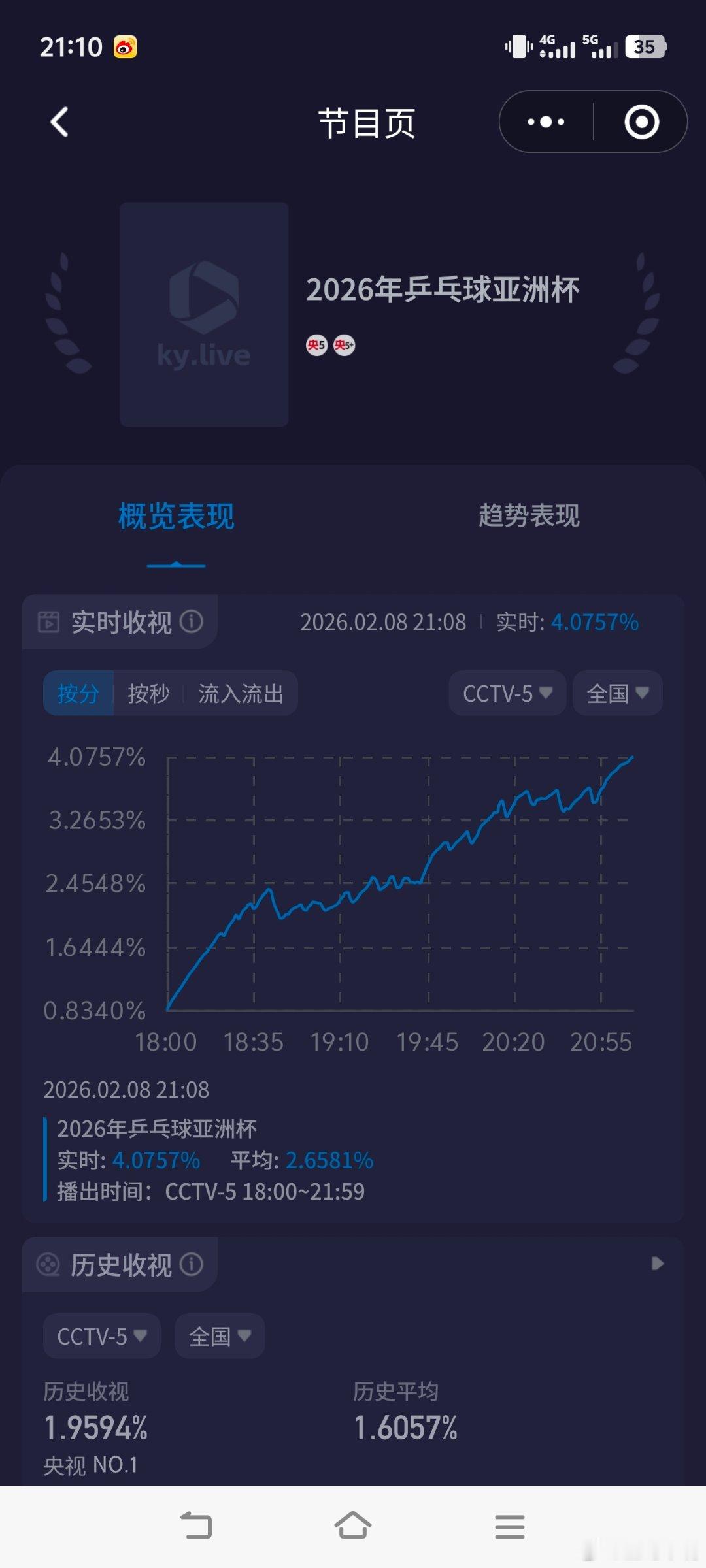 孙颖莎vs王曼昱我去！央五多久没破4了，3都好久没破了，更不用说4了！！ 