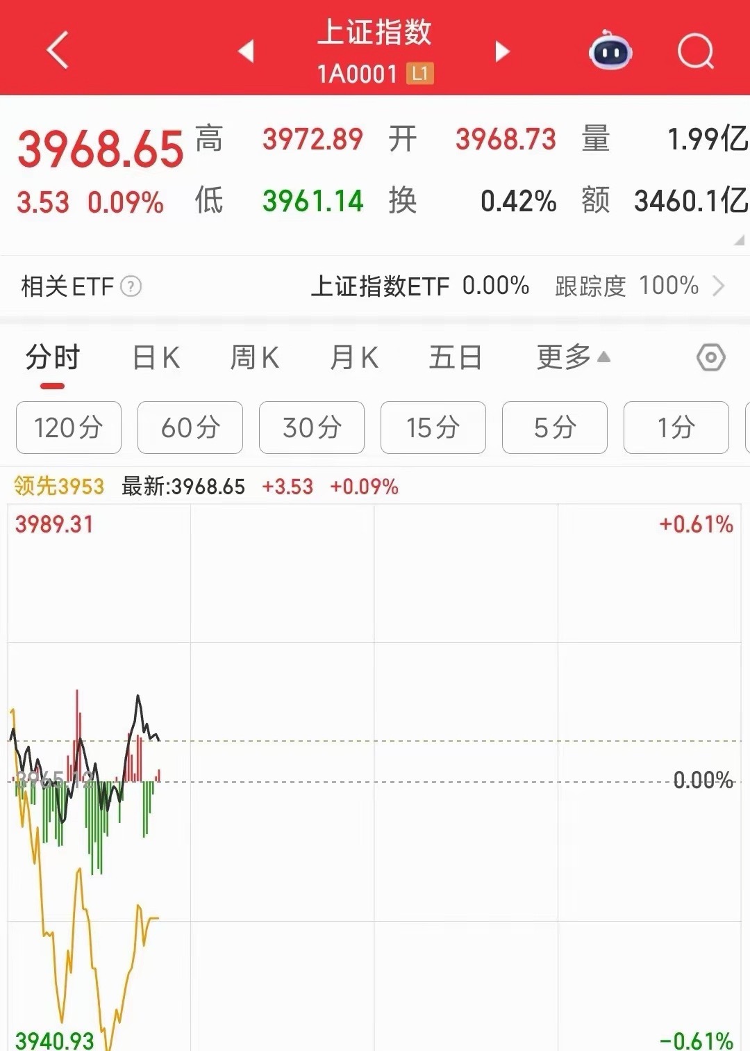 A股这是放弃治疗了吗？已经三天了今天A股上午延续了前两天的走势，完全一模一样，权