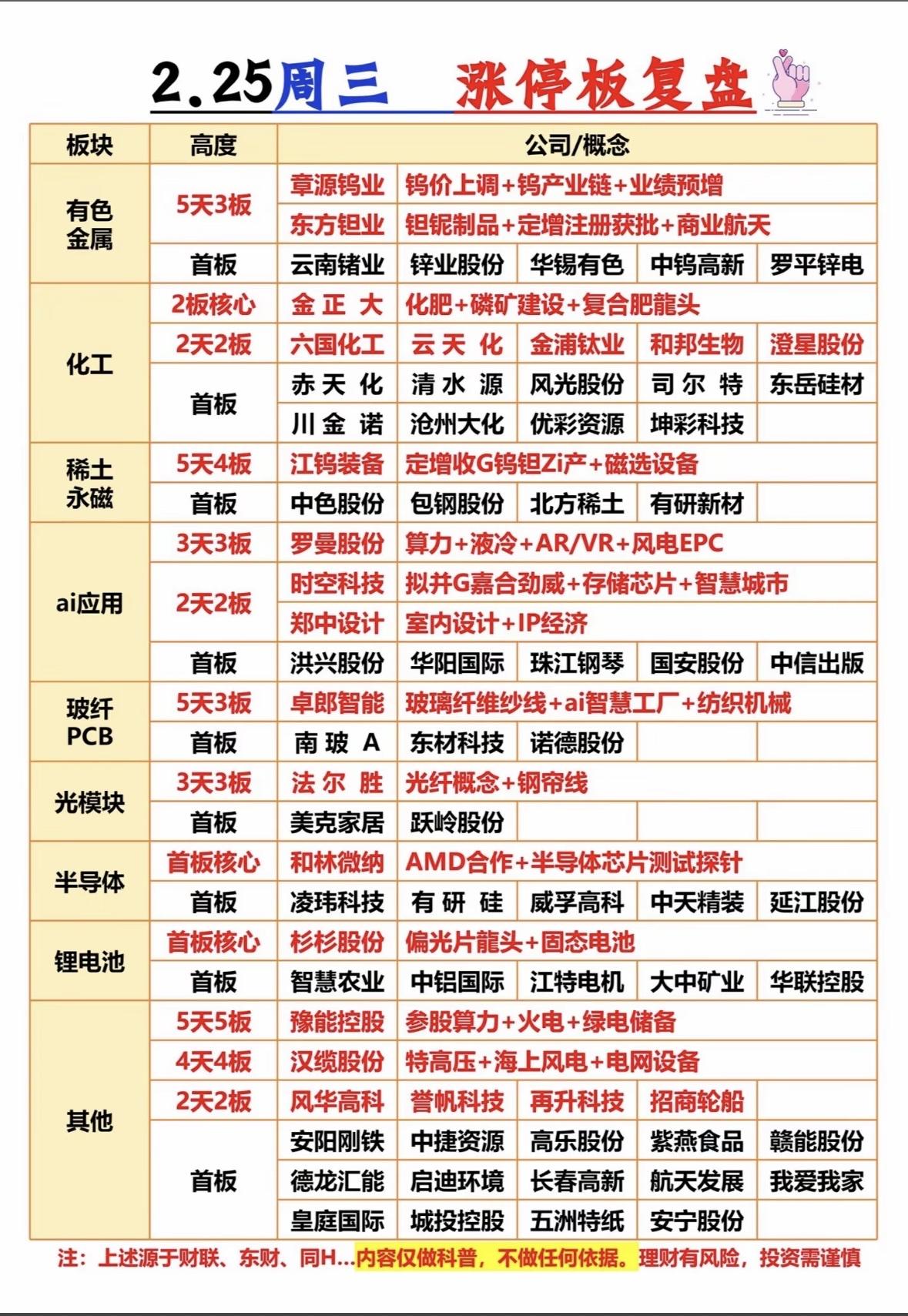 2月25日的股市涨停情况很有看头。当日全市场75股涨停，连板股18只，封板率68