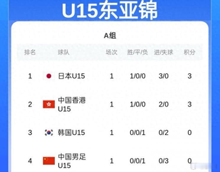 在最新一届U15东亚杯的首场比赛中，中国U15男足以0:3不敌日本U15队。这一