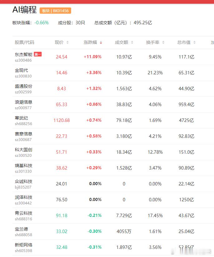a股AI编程 【“代码 + 编译器”要消失了？马斯克放话：到今年年底 AI或将直