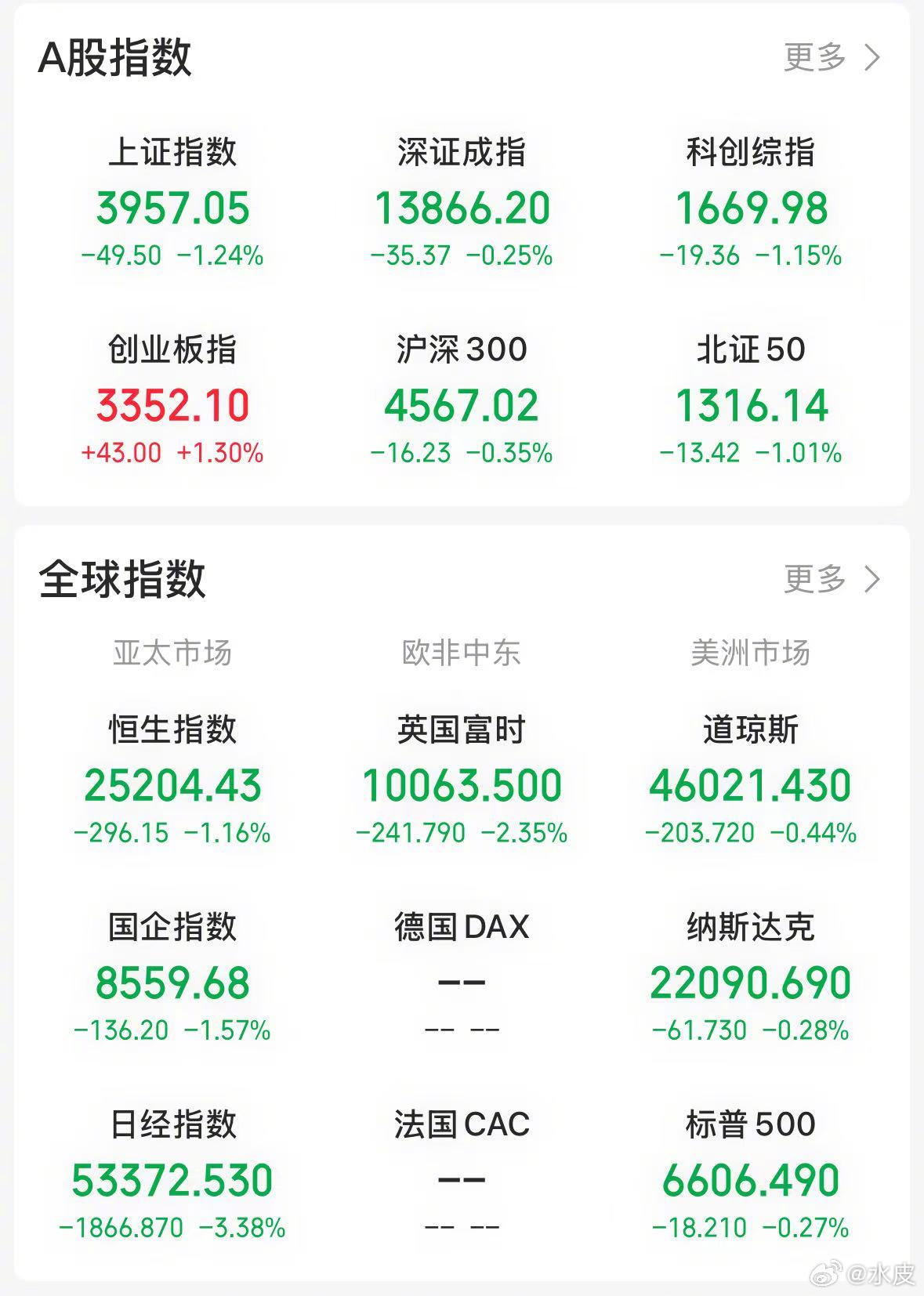 【今日看盘】谁能想到中午 4000 点的拉锯战，午后竟演变成一边倒的溃不成军，而