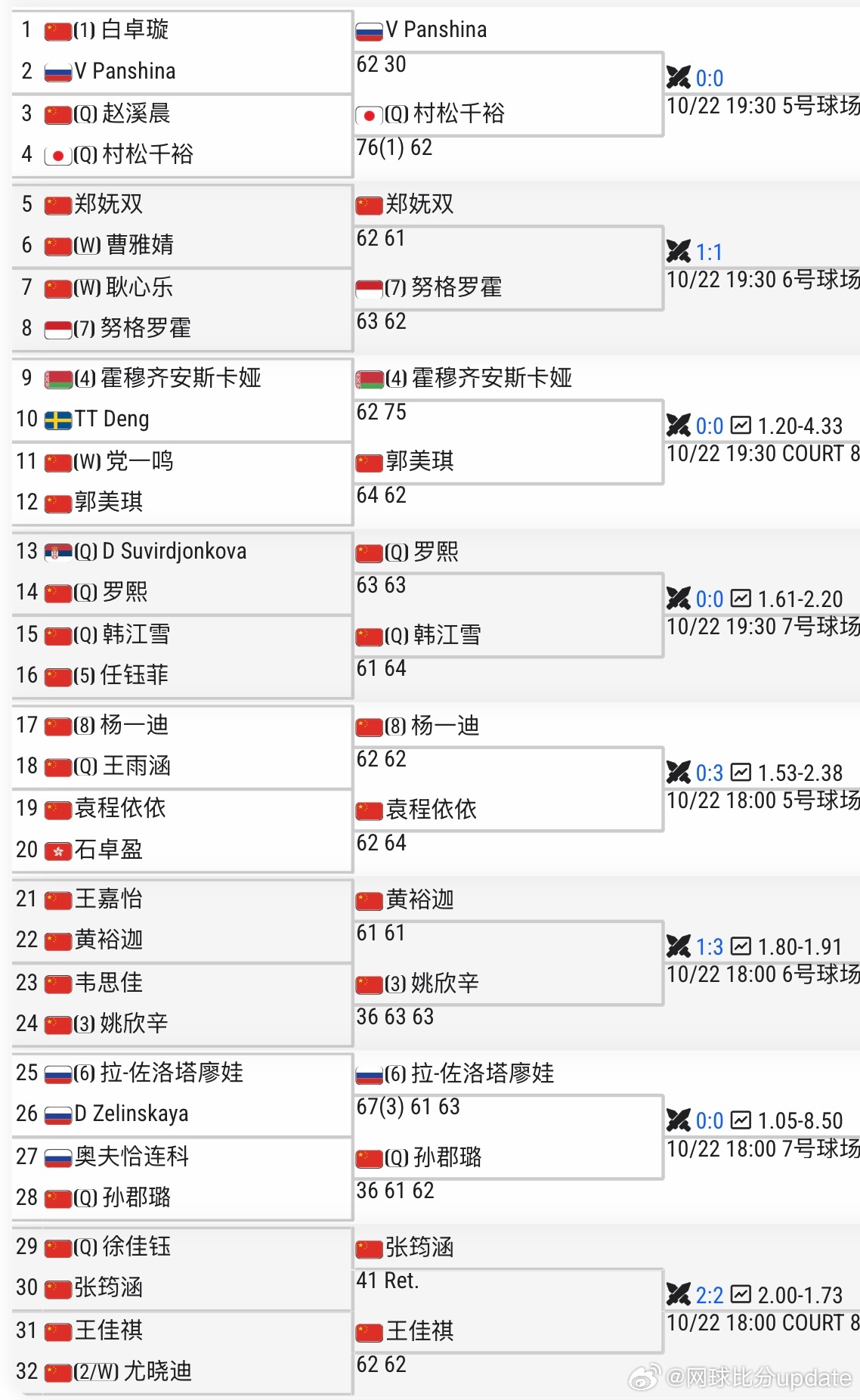 🇨🇳千岛湖W35女单首轮（还有几场没发）🇨🇳郑妩双6-2/6-1 🇨?