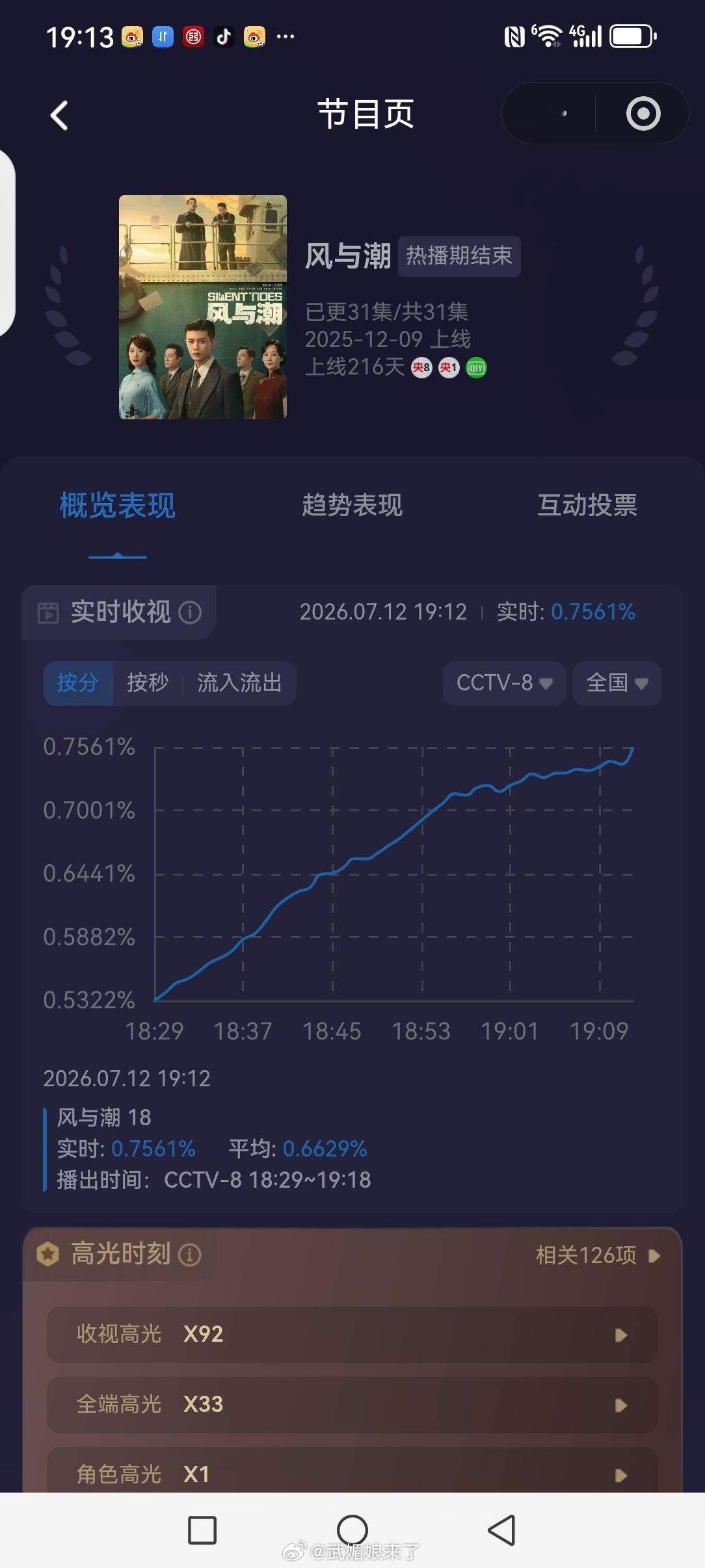 任嘉伦风与潮重播第六天，央八收视率再创新高且登顶！ 