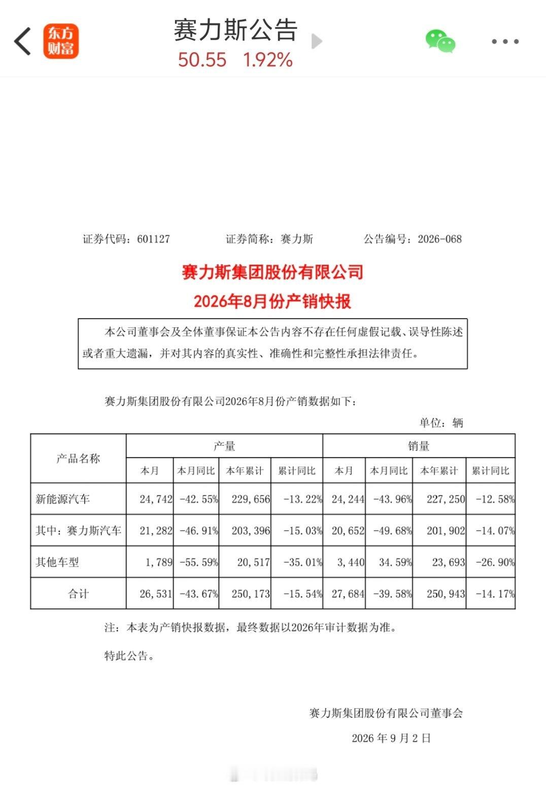 赛力斯8月新能源销量同比降43.96%赛力斯公告，2026年8月新能源汽车销量2