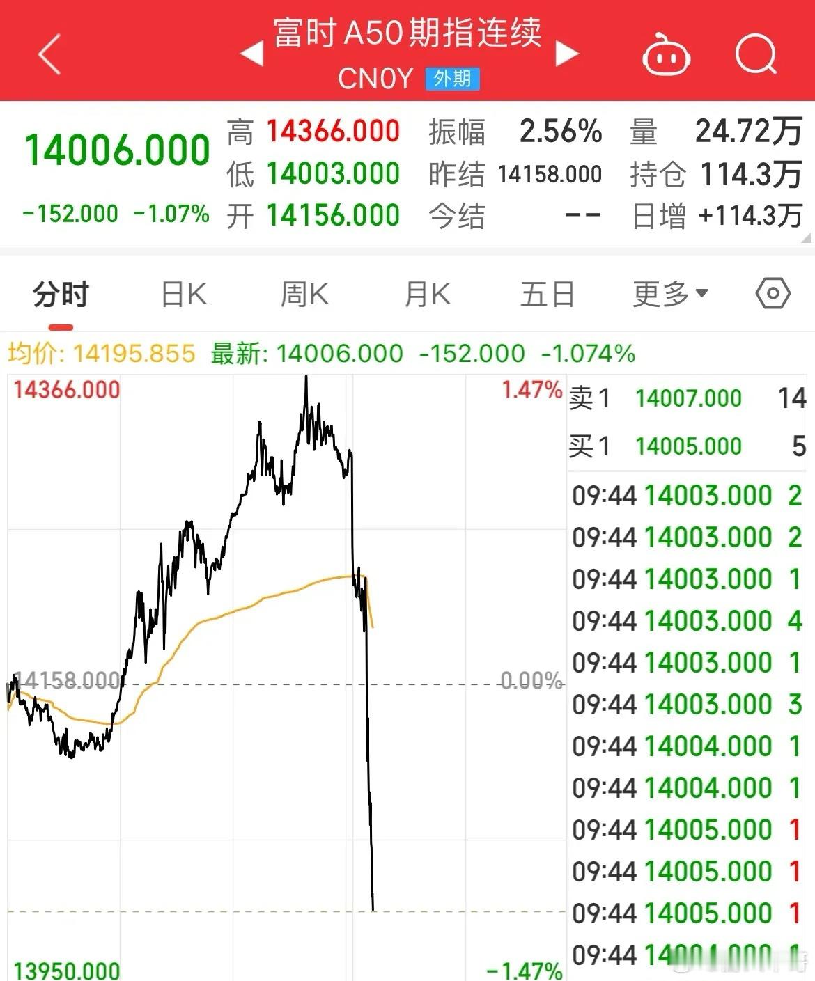 富时A50跳水跌幅超1%！飞流直下三千尺，风吹银汉落人间都在期待今天的政策利好消