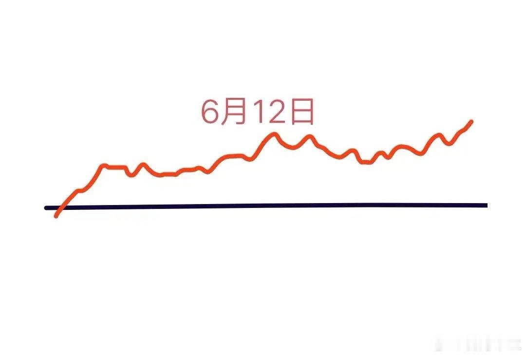 明天是6月12日星期四，大盘会怎么走呢？请看图，预计会先略微低开，这个时候很多新