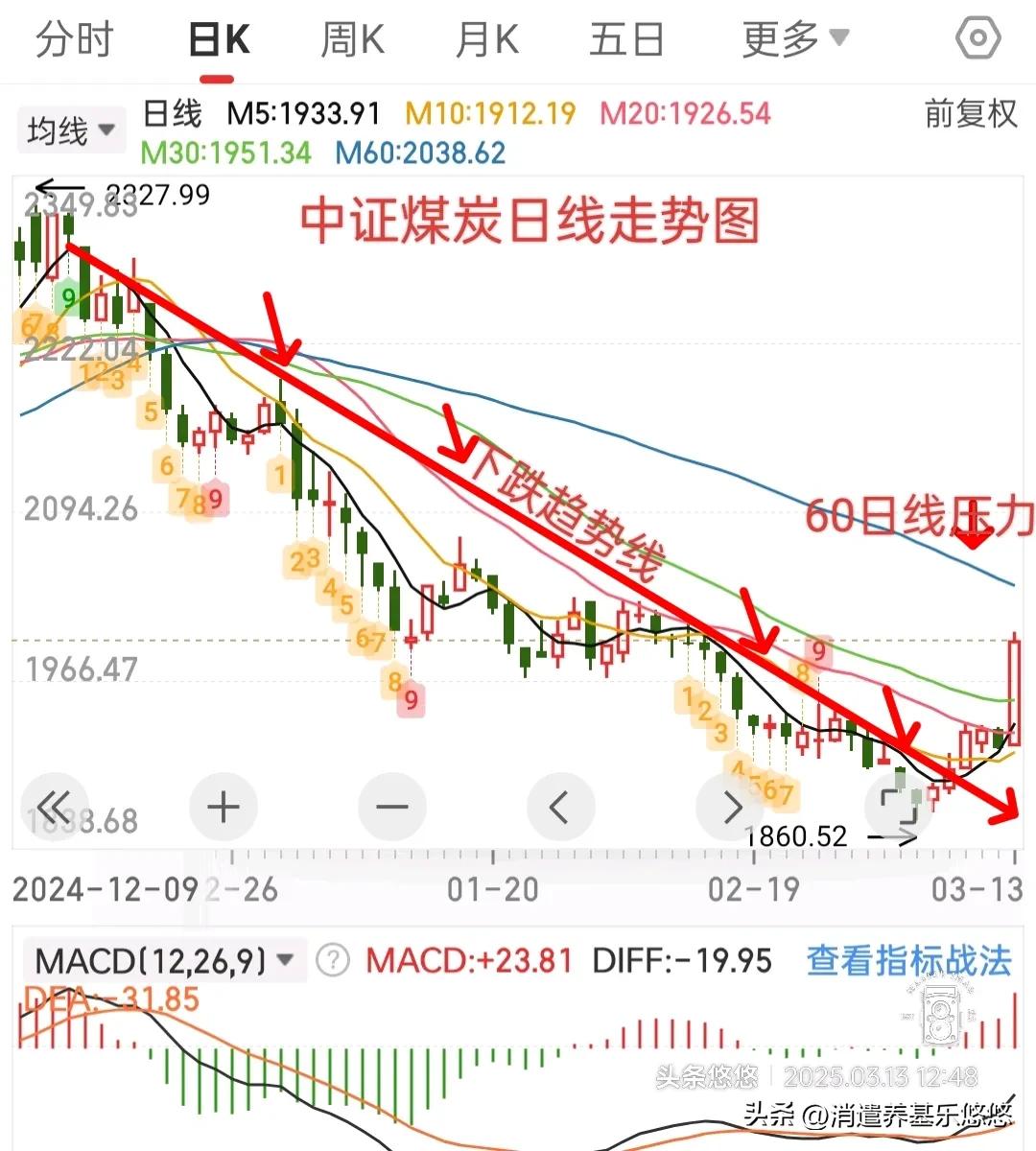 盘中提示，煤炭如何操作？
    中证煤炭指数日线走势如下图所示：
    中证