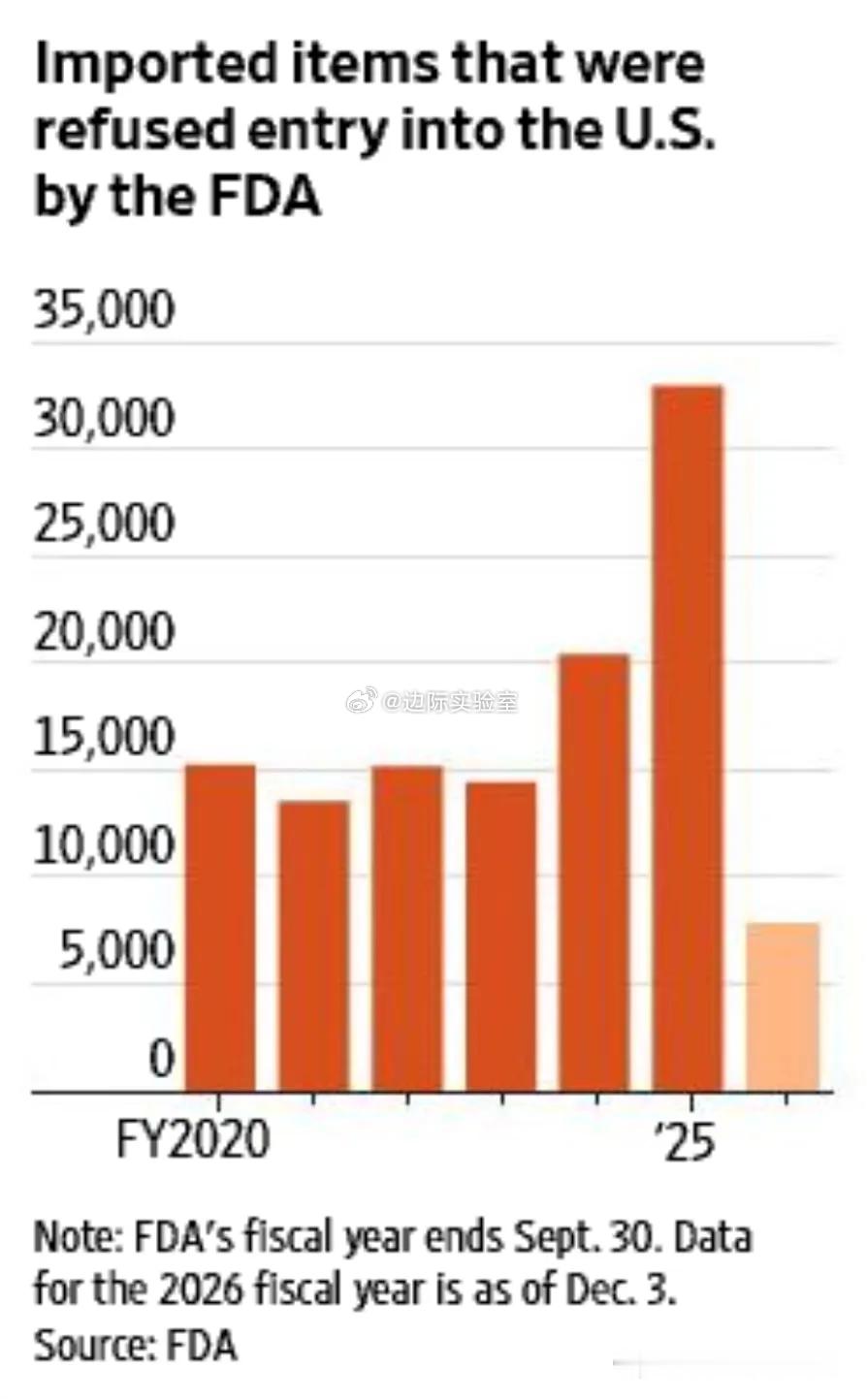 受特朗普政府于8月废除800美元以下小额包裹关税豁免并全面收紧边境监管的影响，美