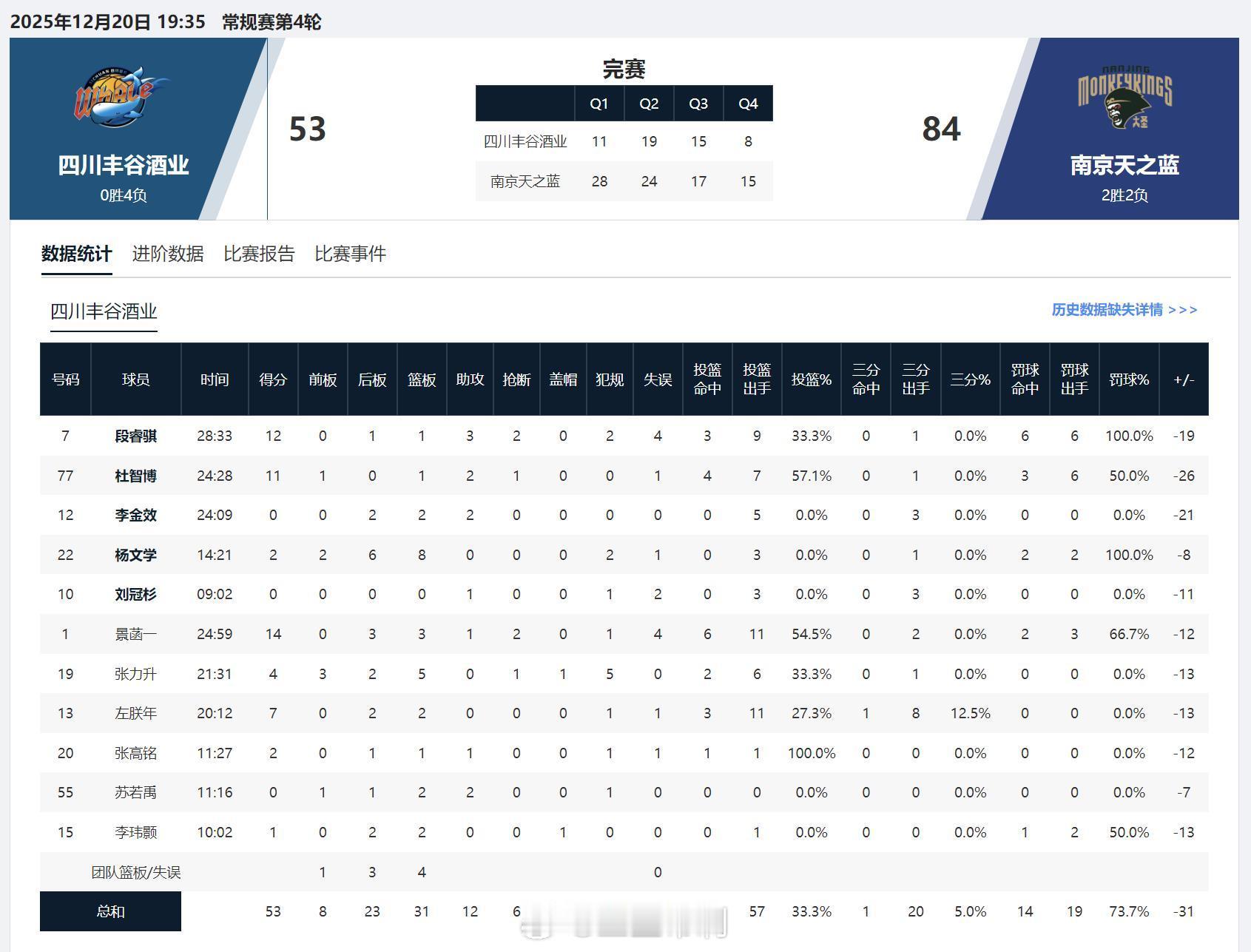 cba 66分、64分、53分......四场比赛，四川男篮一路刷新本赛季单场最