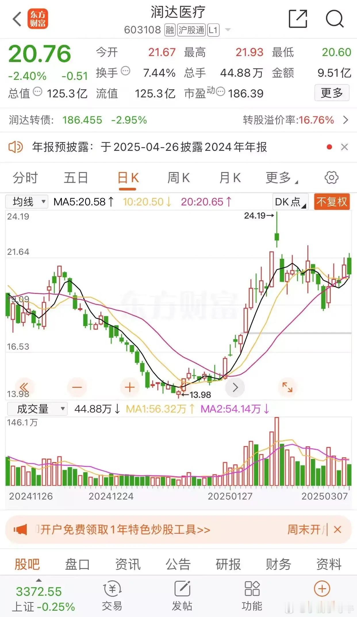 润达医疗收盘报收20.76元每股，跌幅2.40%，成交金额9.51亿元。卫宁健康