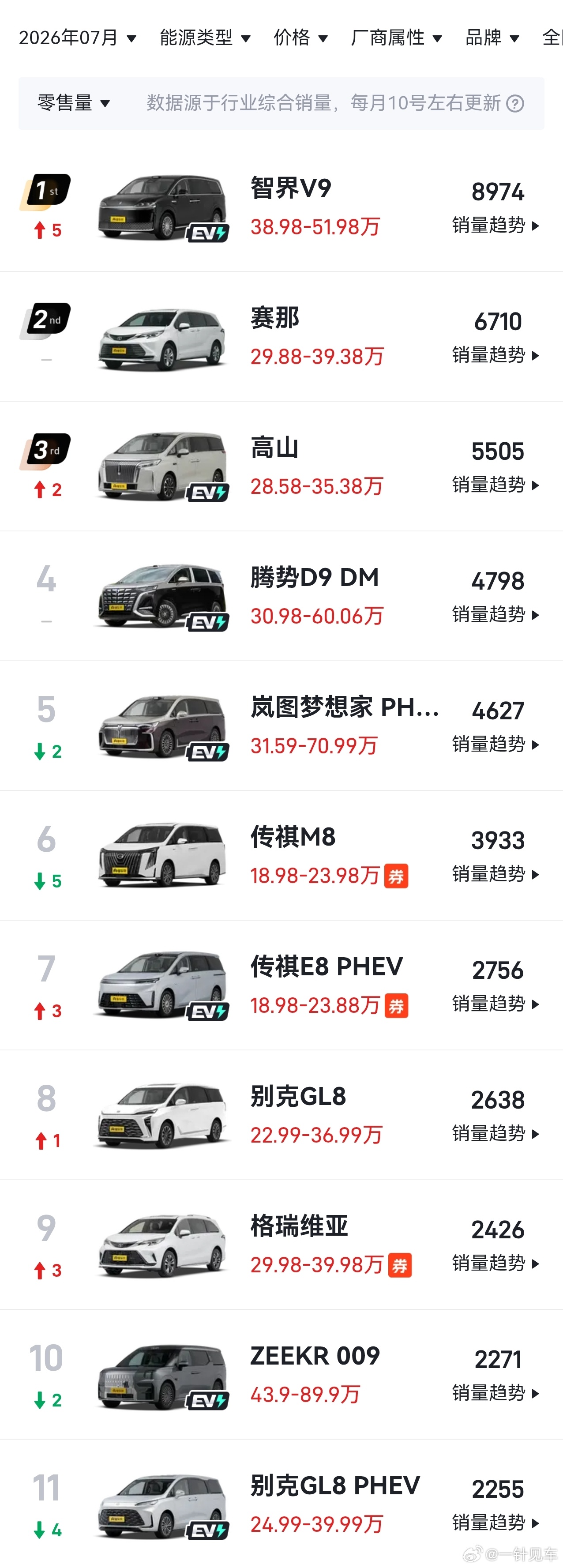7月MPV销量，智界V9首个交付上量的完整月成功破万，稳居第一。MPV市场这两年