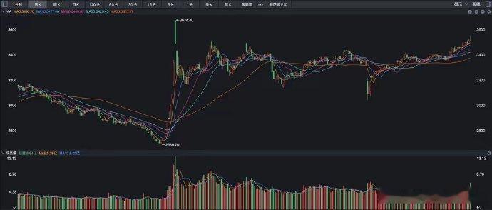 A股，去年924行情高点，3674点这次大概率要被突破了本来周五的走势是完美的，