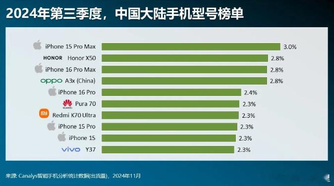 Canalys公布了2024第三季度中国大陆智能手机出货量前10的手机，大家现在