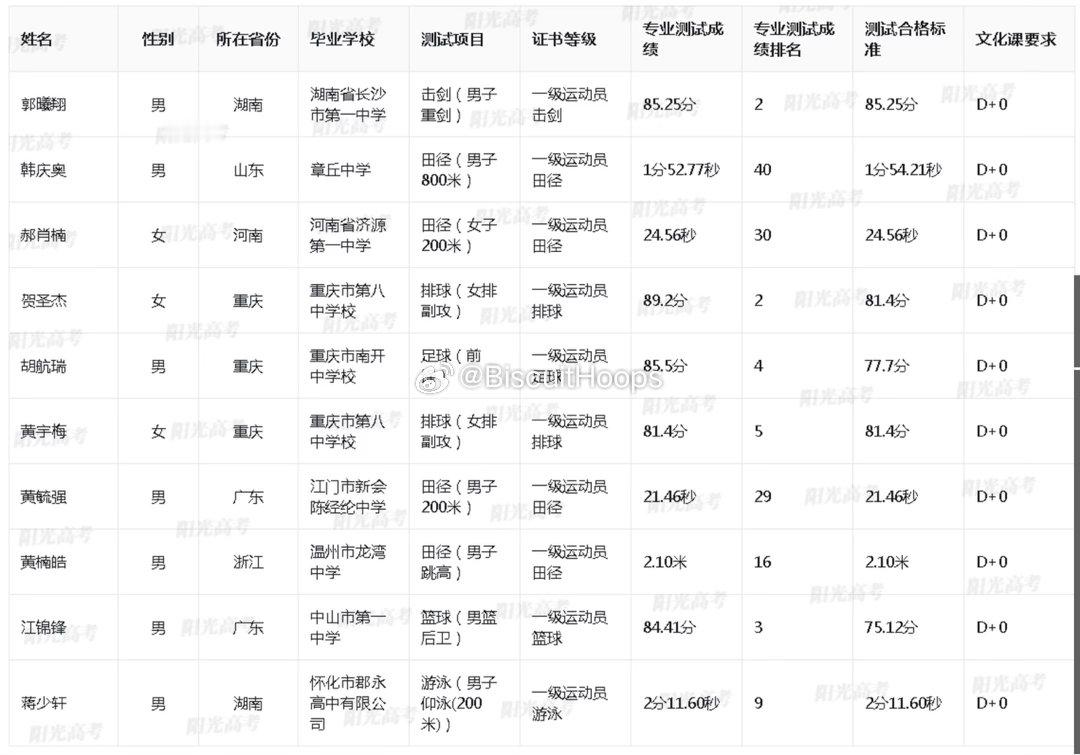 清华大学2026年高水平运动队男篮项目合格名单，265名额给到太原四十八中孙照涵