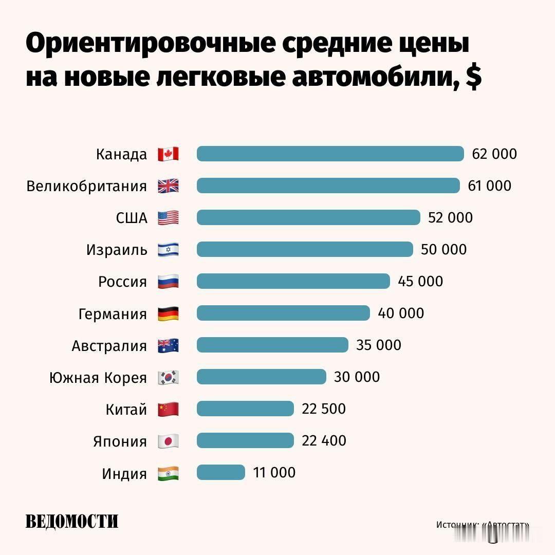 俄罗斯跻身汽车售价最贵的五个国家之列

俄汽车统计机构“Автостата”负责