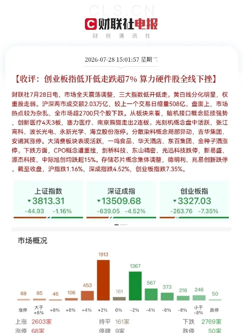 黑色星期二，今天有点过分了，创业板大跌超7％，深成指跌超5％，创业板本月跌幅已经