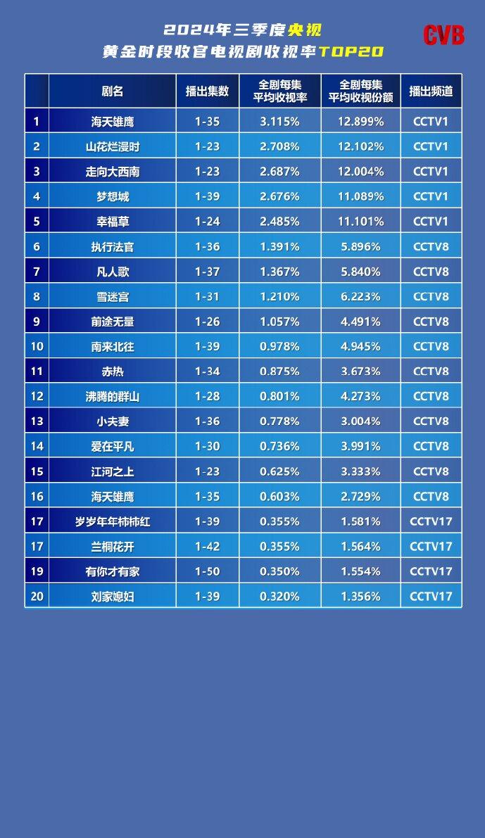 来看看最新出炉的今年三季度CVB收视数据。7月-9月，央视黄金档收视前三名的电视