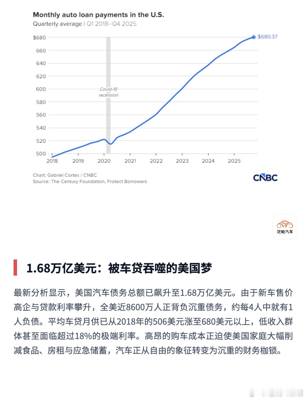 美国汽车市场的高车价，是建在这么高的金融债务上的美国汽车债务总额已飙升至1.68