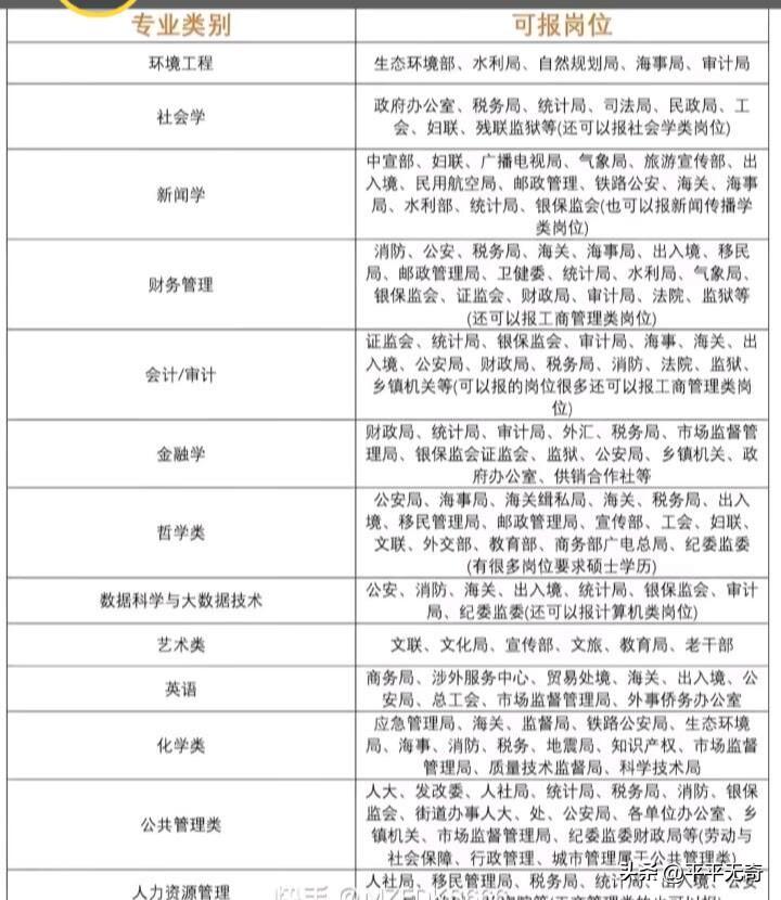 找工作时，专业和岗位的匹配度超重要，有了专业类别与可报岗位对照表，求职能精准不少