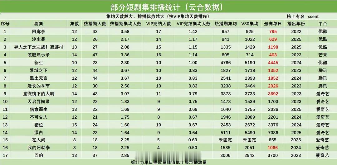 短剧集排播统计 ​​​