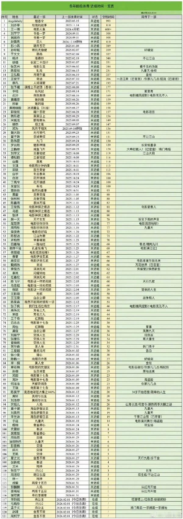 王一博因近两年没进组被广泛关注，也与杨颖刘亦菲共同出现在未进组天数 top3 名