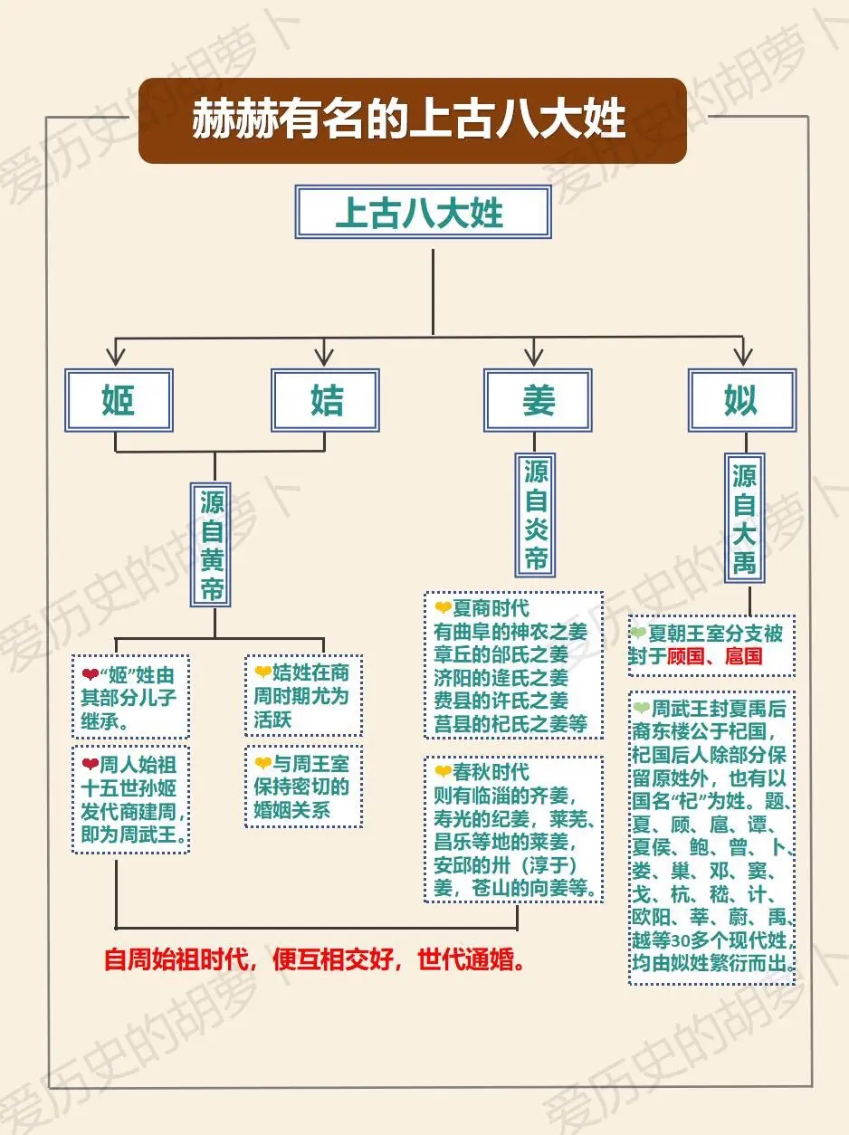 赫赫有名的上古八大姓，后来都去哪了？