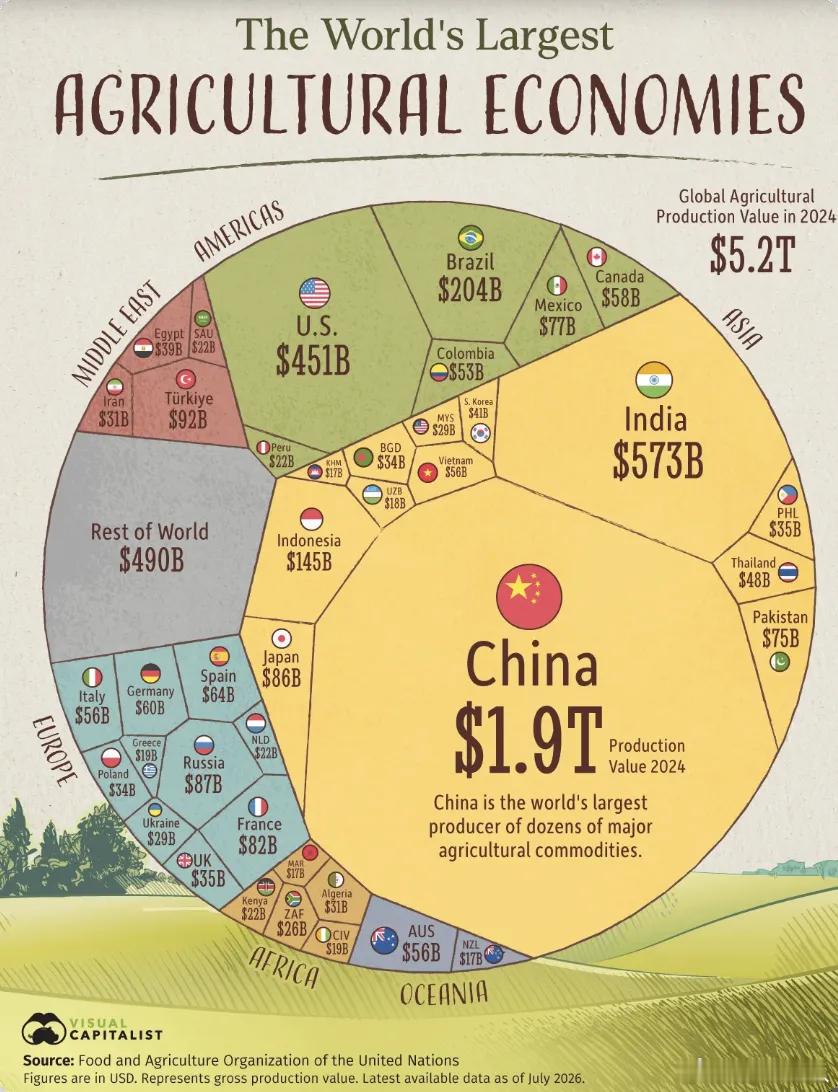 中国是全球第一大农业国，很多人想不到，第二名更出人意料！提起全球农业强国，多数人