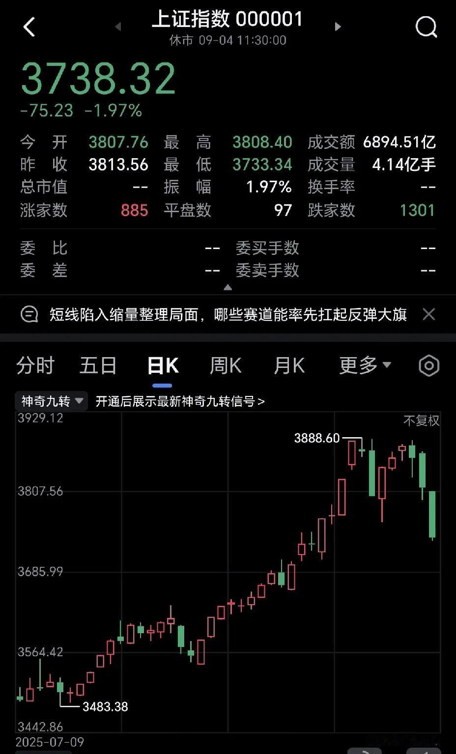 疯了，今天大A疯了，前期大涨的，今天都大跌，寒武纪直接跌了170元，而茅台还坚挺