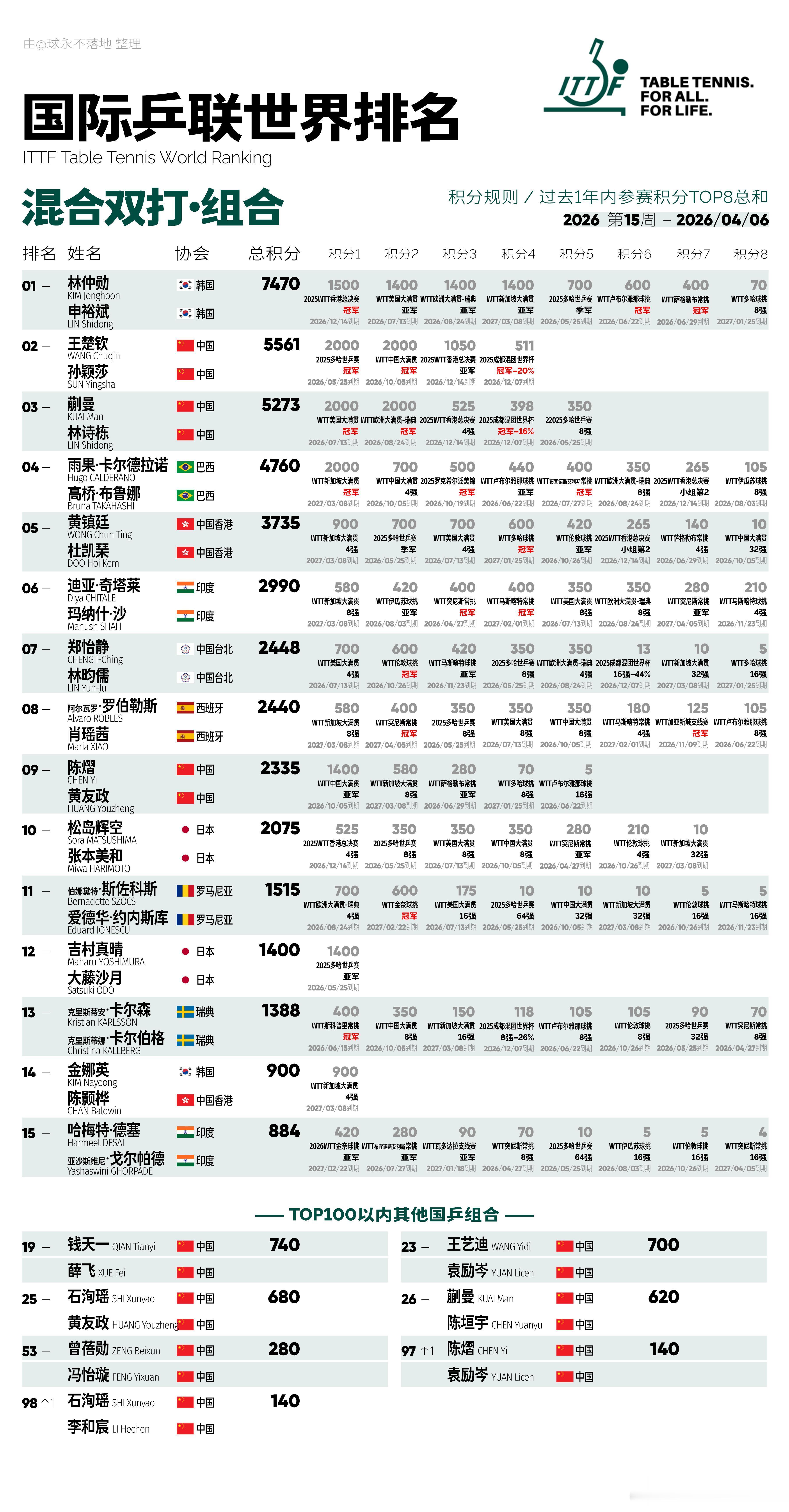 【国际乒联世界排名】2026年第15周—混双【ITTF国际乒联世界排名】🏓20