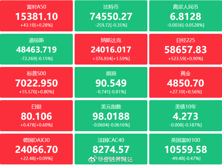 【金融界财经早餐：一季度GDP数据今日揭晓；投资审批改革与跨境贷款松绑政策落地；