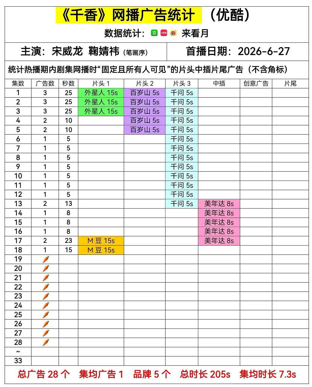 在播剧招商都不咋行雀骨、灿如繁星萝卜了，百花杀剩1广了雀骨进度广，别的剧没算，这
